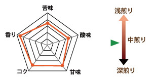 秋ブレンドの味の目安
