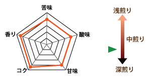 マンデリンの味の目安