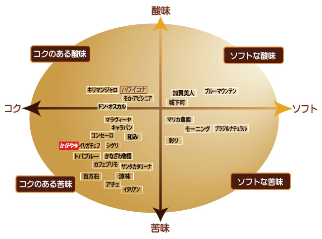 コーヒー味の目安 チャート表