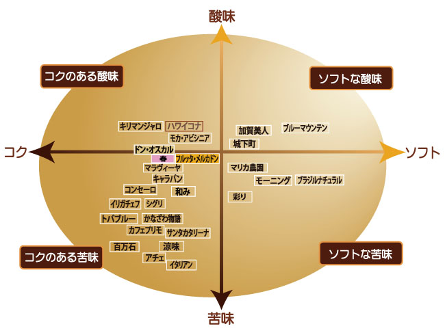 コーヒー味の目安 チャート表