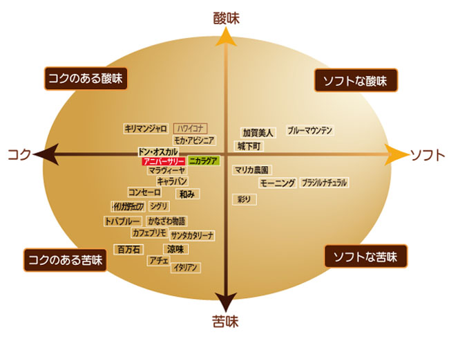 コーヒー味の目安 チャート表
