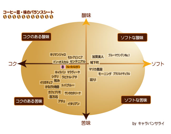 コーヒー味の目安 チャート表