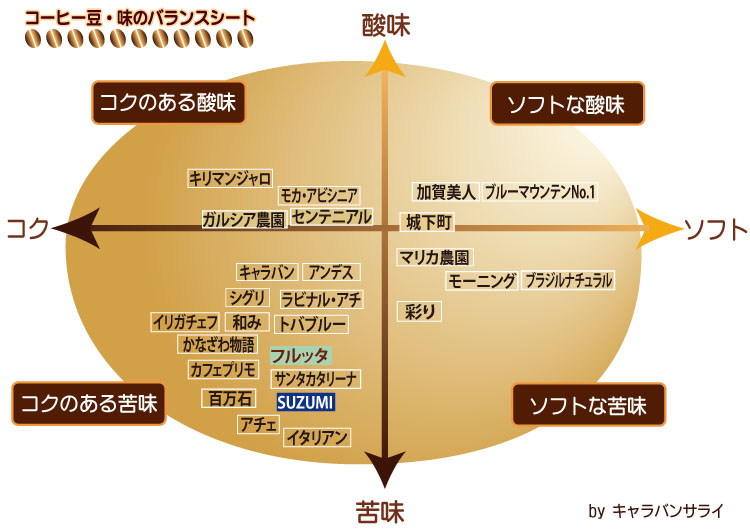 コーヒー味の目安 チャート表