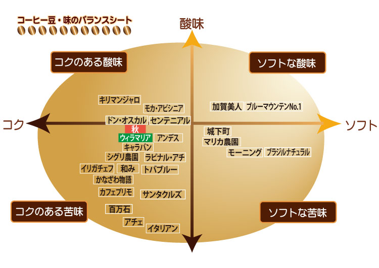 コーヒー味の目安 チャート表