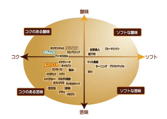 コーヒー味の目安 チャート表