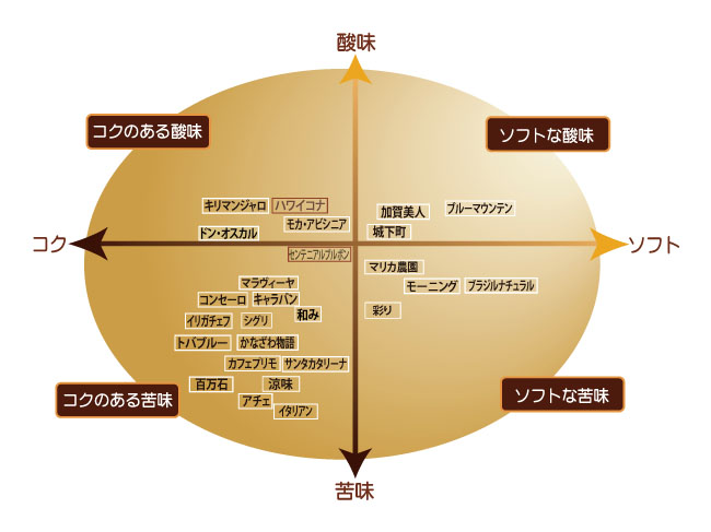 コーヒー味の目安 チャート表