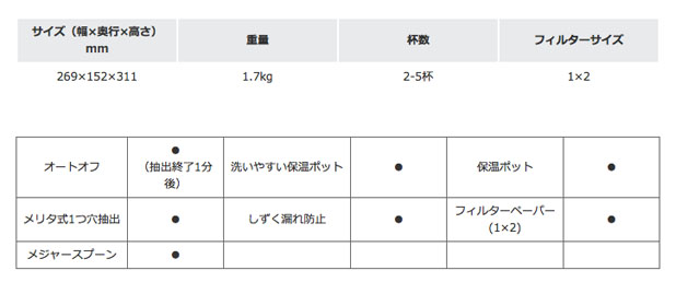 メリタコーヒーマシーン・ノア（SKT-54）の説明2