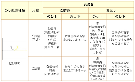 忌のし