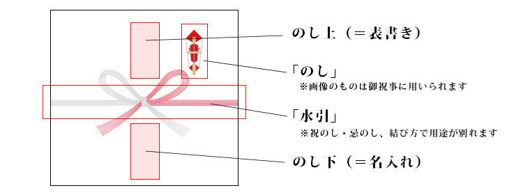 掛け紙（のし）について