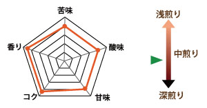 “キャラバン味の目安"