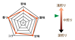 エスメラルダ農園プライベートコレクションの味の目安