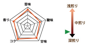 “百万石味の目安"
