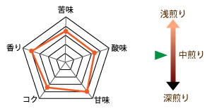 いろどり味の目安"