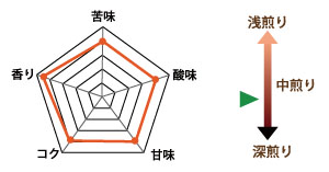 “かなざわ味の目安"