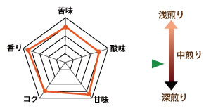 コロンビア・アンデスマラヴィーヤの味の目安