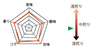 “和み味の目安"