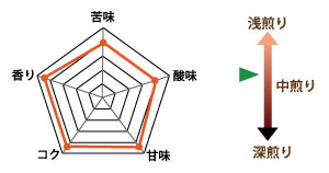ドンオスカルの味の目安